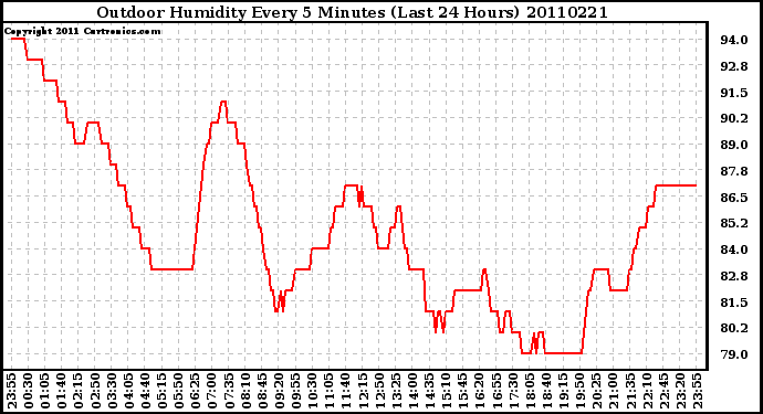 Milwaukee Weather Outdoor Humidity Every 5 Minutes (Last 24 Hours)