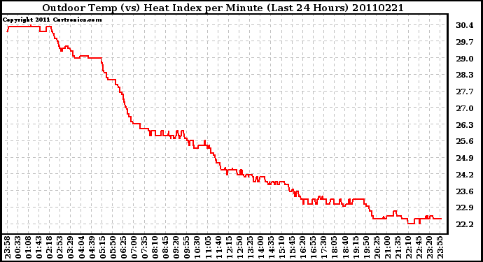 Milwaukee Weather Outdoor Temp (vs) Heat Index per Minute (Last 24 Hours)