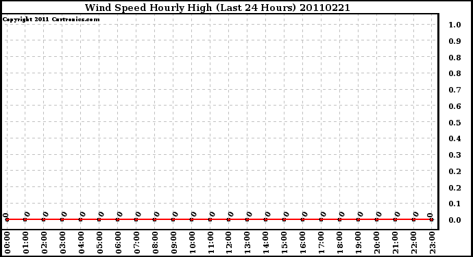 Milwaukee Weather Wind Speed Hourly High (Last 24 Hours)