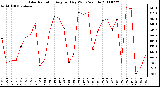 Milwaukee Weather Solar Radiation Avg per Day W/m2/minute