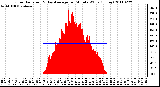 Milwaukee Weather Solar Radiation & Day Average per Minute W/m2 (Today)