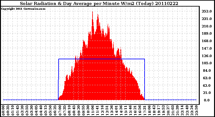 Milwaukee Weather Solar Radiation & Day Average per Minute W/m2 (Today)