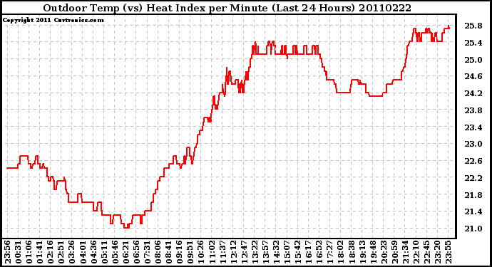 Milwaukee Weather Outdoor Temp (vs) Heat Index per Minute (Last 24 Hours)