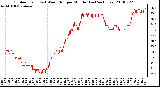 Milwaukee Weather Outdoor Temp (vs) Wind Chill per Minute (Last 24 Hours)