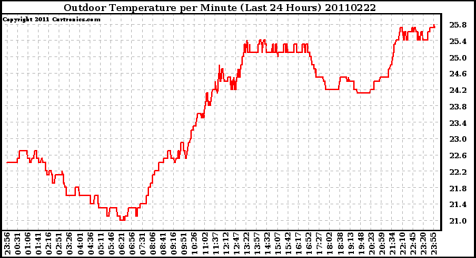 Milwaukee Weather Outdoor Temperature per Minute (Last 24 Hours)