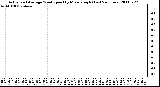 Milwaukee Weather Actual and Average Wind Speed by Minute mph (Last 24 Hours)