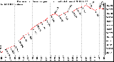 Milwaukee Weather Barometric Pressure per Hour (Last 24 Hours)