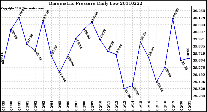 Milwaukee Weather Barometric Pressure Daily Low