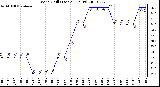 Milwaukee Weather Wind Chill (Last 24 Hours)