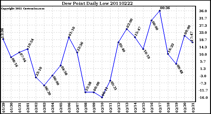 Milwaukee Weather Dew Point Daily Low