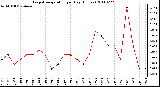 Milwaukee Weather Evapotranspiration per Day (Inches)