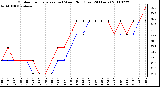 Milwaukee Weather Outdoor Temperature (vs) Wind Chill (Last 24 Hours)