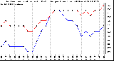 Milwaukee Weather Outdoor Temperature (vs) THSW Index per Hour (Last 24 Hours)