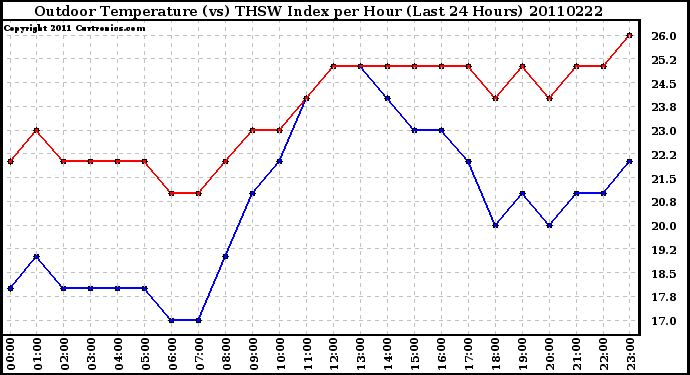 Milwaukee Weather Outdoor Temperature (vs) THSW Index per Hour (Last 24 Hours)