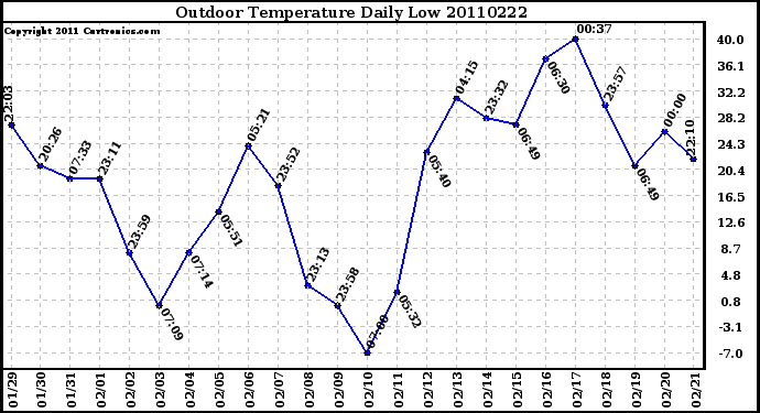 Milwaukee Weather Outdoor Temperature Daily Low