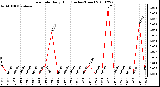 Milwaukee Weather Rain Rate Daily High (Inches/Hour)