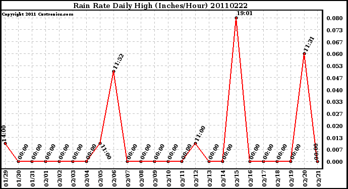 Milwaukee Weather Rain Rate Daily High (Inches/Hour)