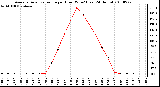 Milwaukee Weather Average Solar Radiation per Hour W/m2 (Last 24 Hours)