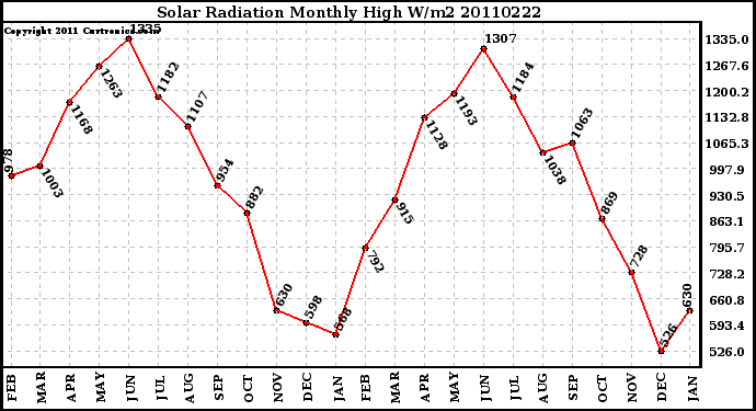 Milwaukee Weather Solar Radiation Monthly High W/m2