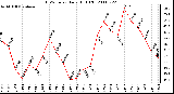 Milwaukee Weather THSW Index Daily High (F)