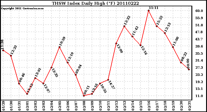 Milwaukee Weather THSW Index Daily High (F)