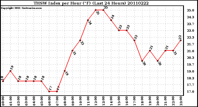 Milwaukee Weather THSW Index per Hour (F) (Last 24 Hours)