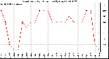 Milwaukee Weather Wind Daily High Direction (By Day)