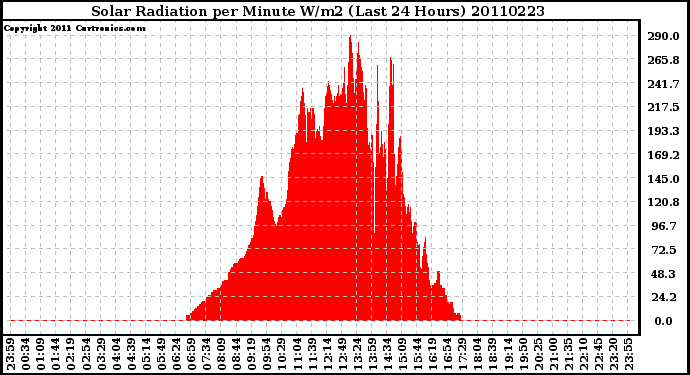 Milwaukee Weather Solar Radiation per Minute W/m2 (Last 24 Hours)