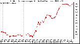 Milwaukee Weather Outdoor Temperature per Minute (Last 24 Hours)