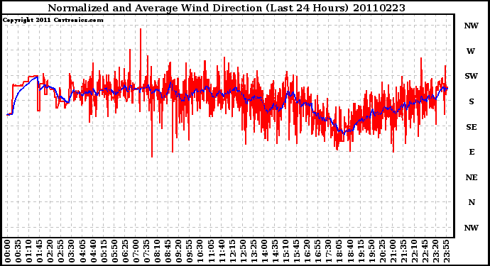 Milwaukee Weather Normalized and Average Wind Direction (Last 24 Hours)