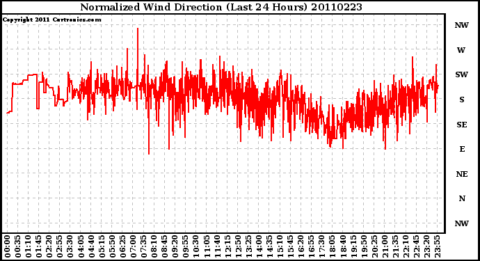 Milwaukee Weather Normalized Wind Direction (Last 24 Hours)