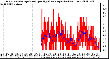 Milwaukee Weather Actual and Average Wind Speed by Minute mph (Last 24 Hours)