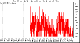 Milwaukee Weather Wind Speed by Minute mph (Last 24 Hours)