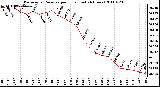 Milwaukee Weather Barometric Pressure per Hour (Last 24 Hours)