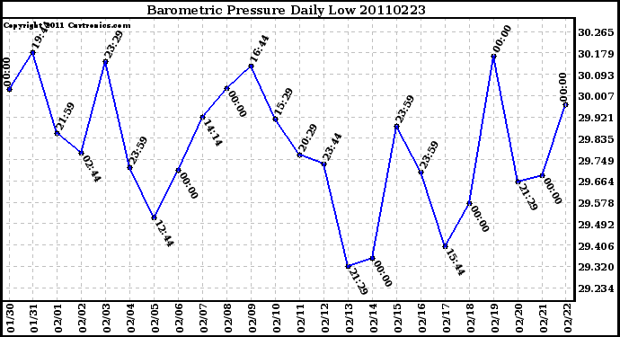 Milwaukee Weather Barometric Pressure Daily Low