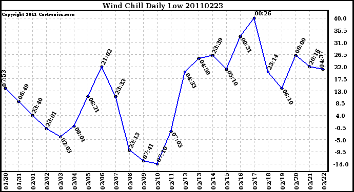 Milwaukee Weather Wind Chill Daily Low