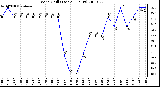 Milwaukee Weather Wind Chill (Last 24 Hours)