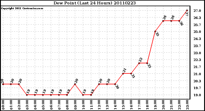 Milwaukee Weather Dew Point (Last 24 Hours)