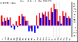 Milwaukee Weather Dew Point Daily High/Low