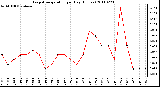 Milwaukee Weather Evapotranspiration per Day (Inches)