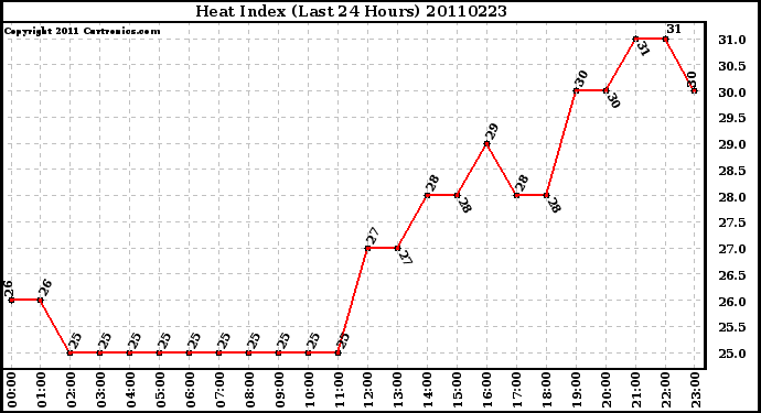 Milwaukee Weather Heat Index (Last 24 Hours)