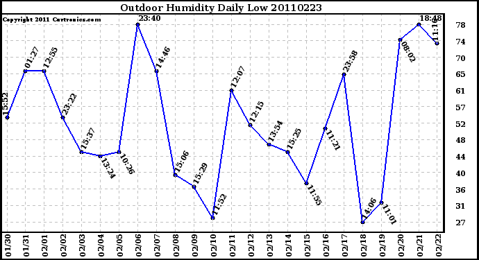 Milwaukee Weather Outdoor Humidity Daily Low