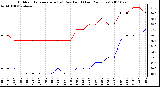 Milwaukee Weather Outdoor Temperature (vs) Dew Point (Last 24 Hours)