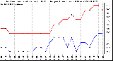 Milwaukee Weather Outdoor Temperature (vs) THSW Index per Hour (Last 24 Hours)