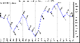 Milwaukee Weather Outdoor Temperature Daily Low