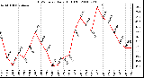 Milwaukee Weather THSW Index Daily High (F)