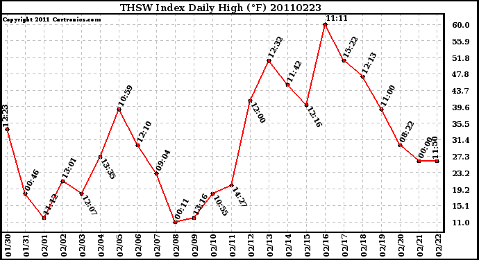 Milwaukee Weather THSW Index Daily High (F)