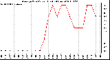 Milwaukee Weather Average Wind Speed (Last 24 Hours)