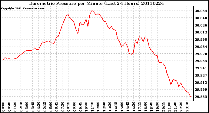 Milwaukee Weather Barometric Pressure per Minute (Last 24 Hours)