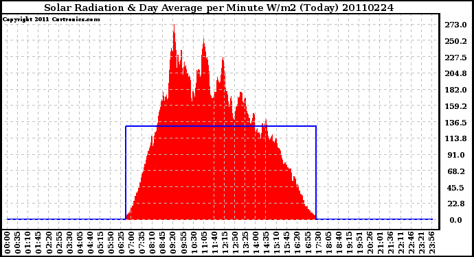 Milwaukee Weather Solar Radiation & Day Average per Minute W/m2 (Today)